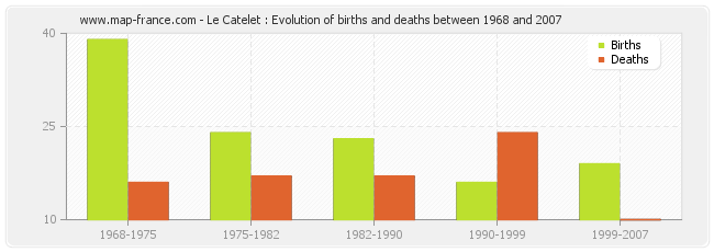 Le Catelet : Evolution of births and deaths between 1968 and 2007